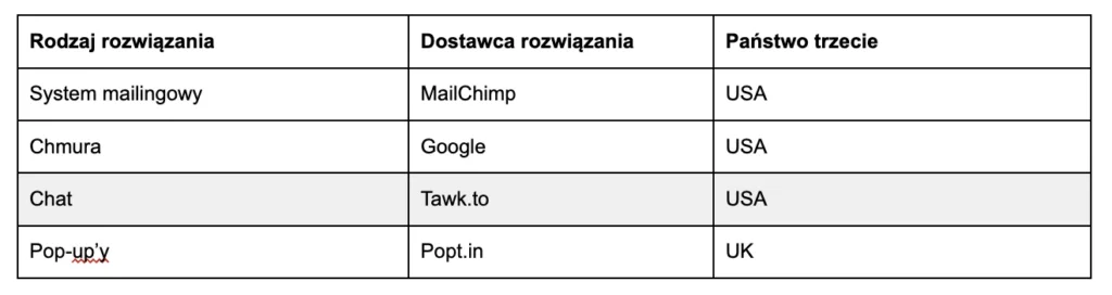 Wyciąg z polityki prywatności - dotyczy krajów przetwarzania